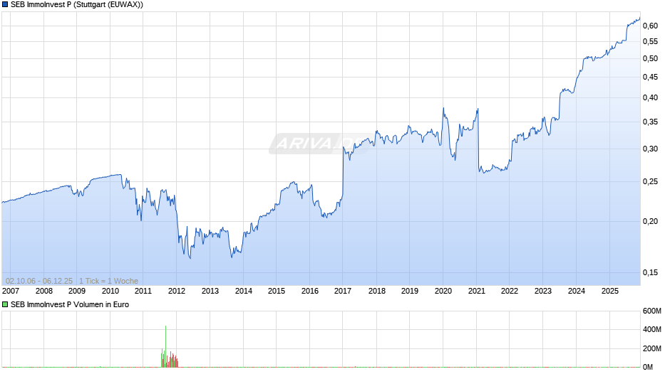 SEB ImmoInvest P Chart