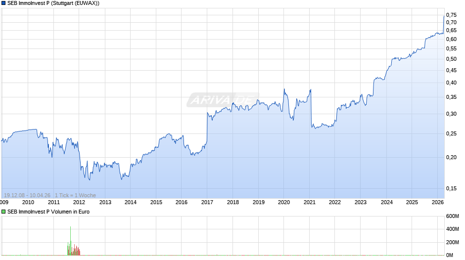 SEB ImmoInvest P Chart