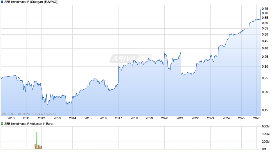 SEB ImmoInvest P Chart