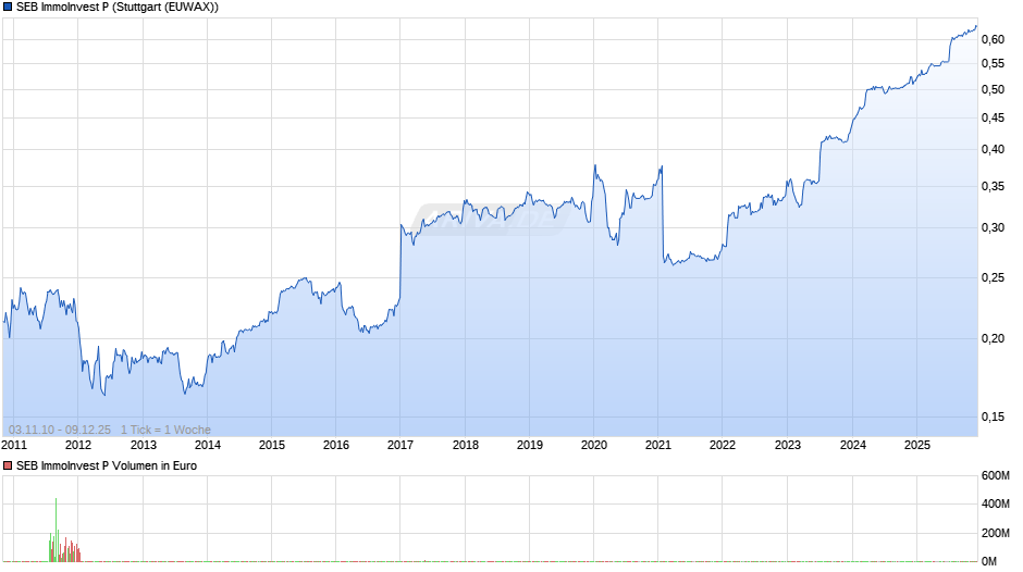 SEB ImmoInvest P Chart