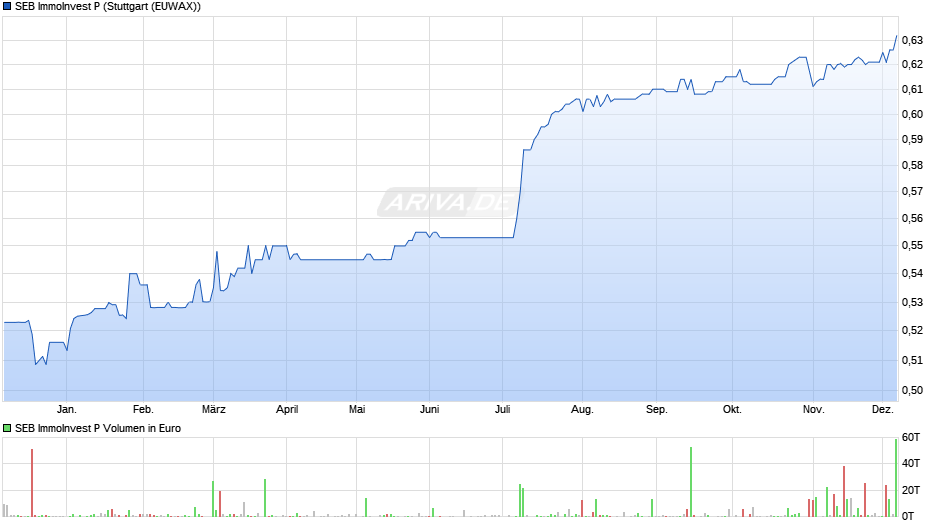 SEB ImmoInvest P Chart