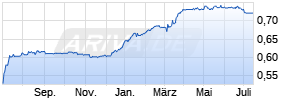 SEB ImmoInvest P Chart