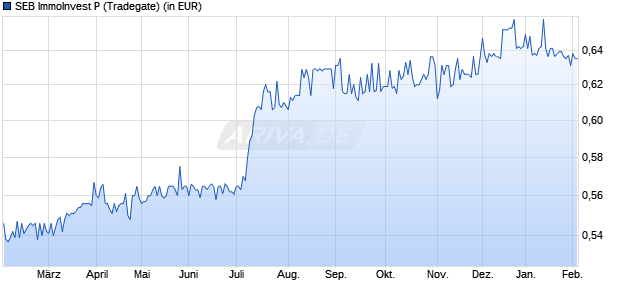 Performance des SEB ImmoInvest P (WKN 980230, ISIN DE0009802306)