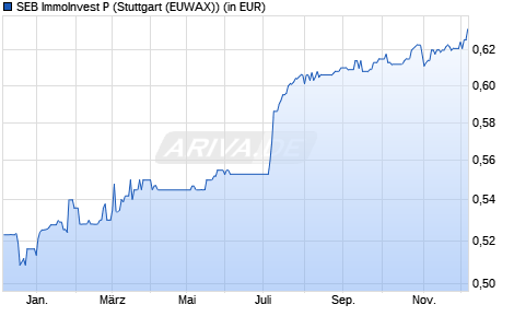 Performance des SEB ImmoInvest P (WKN 980230, ISIN DE0009802306)