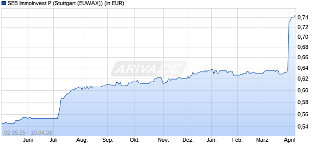 Performance des SEB ImmoInvest P (WKN 980230, ISIN DE0009802306)