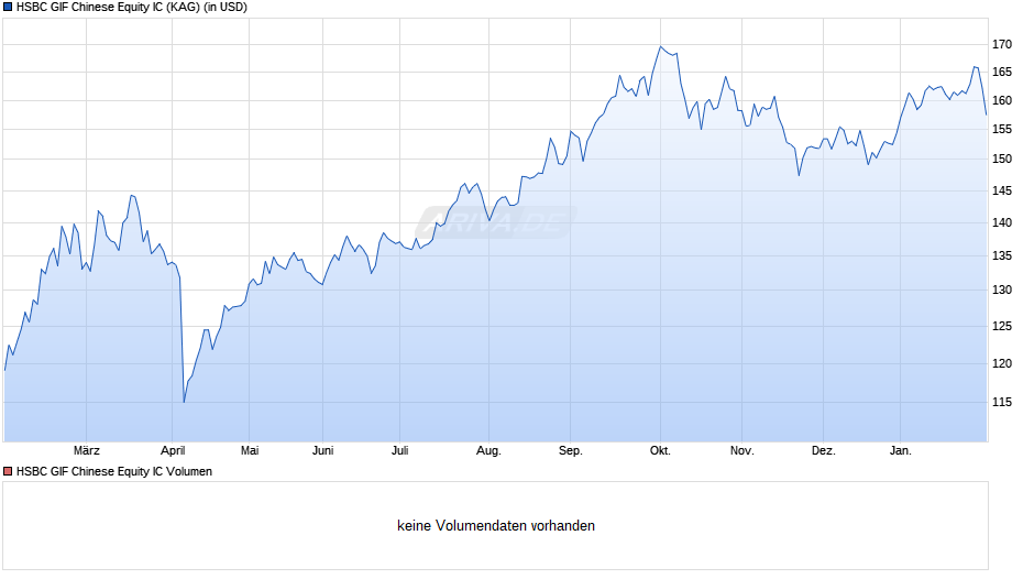 HSBC GIF Chinese Equity IC Chart