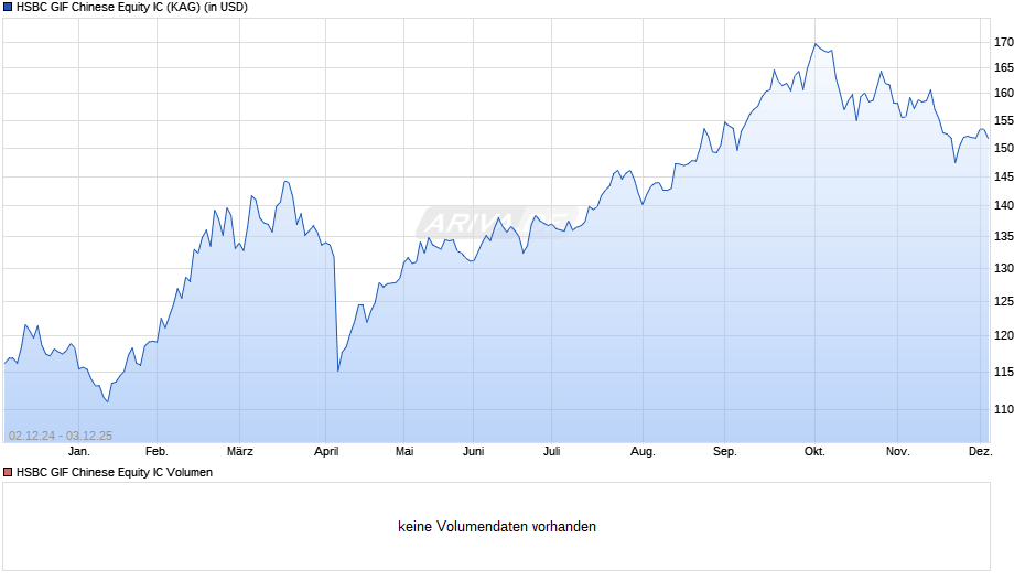 HSBC GIF Chinese Equity IC Chart