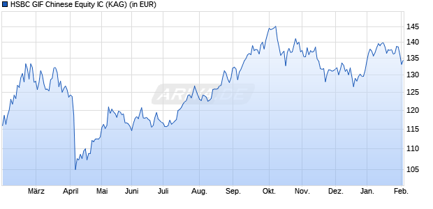 Performance des HSBC GIF Chinese Equity IC (WKN 263213, ISIN LU0164867441)