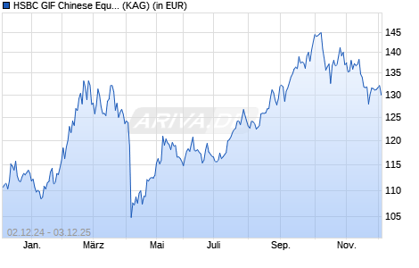 Performance des HSBC GIF Chinese Equity IC (WKN 263213, ISIN LU0164867441)