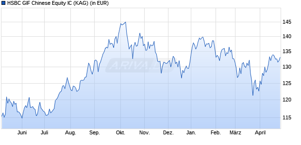 Performance des HSBC GIF Chinese Equity IC (WKN 263213, ISIN LU0164867441)