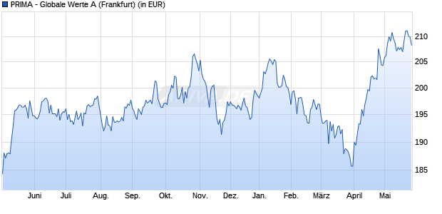 Performance des PRIMA - Globale Werte A (WKN A0D9KC, ISIN LU0215933978)