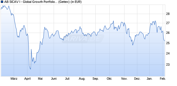 Performance des AB SICAV I - Global Growth Portfolio AX (WKN A0DK7R, ISIN LU0175139822)