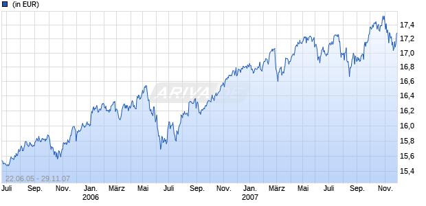 AB GLOBAL CONSERVATIVE PORTFOLIO Chart