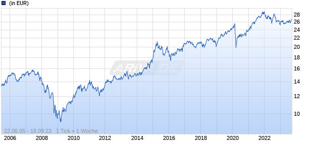 AB - Dynamic Diversified Portfolio IX Acc Chart