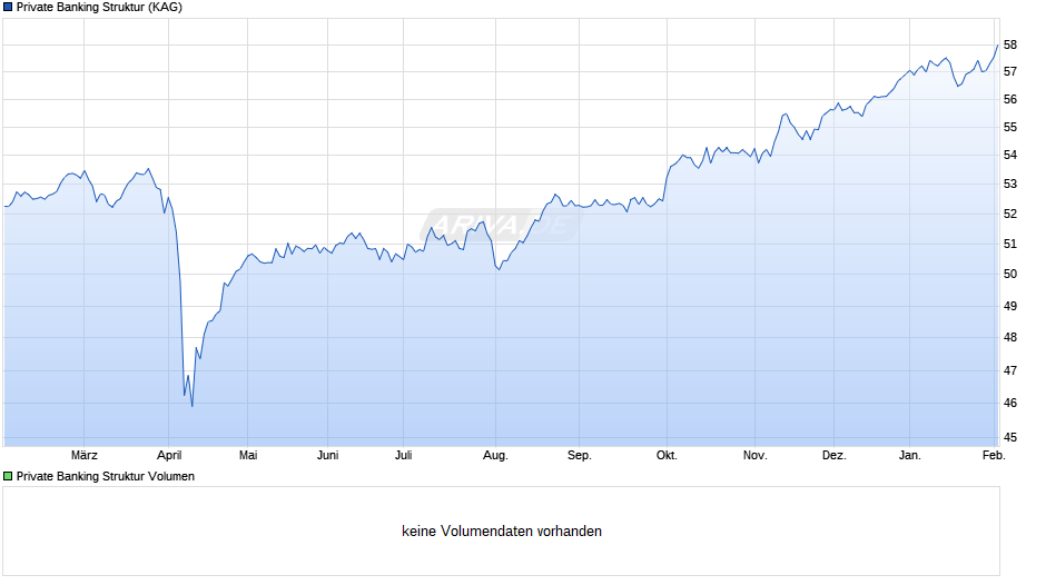 Private Banking Struktur Chart