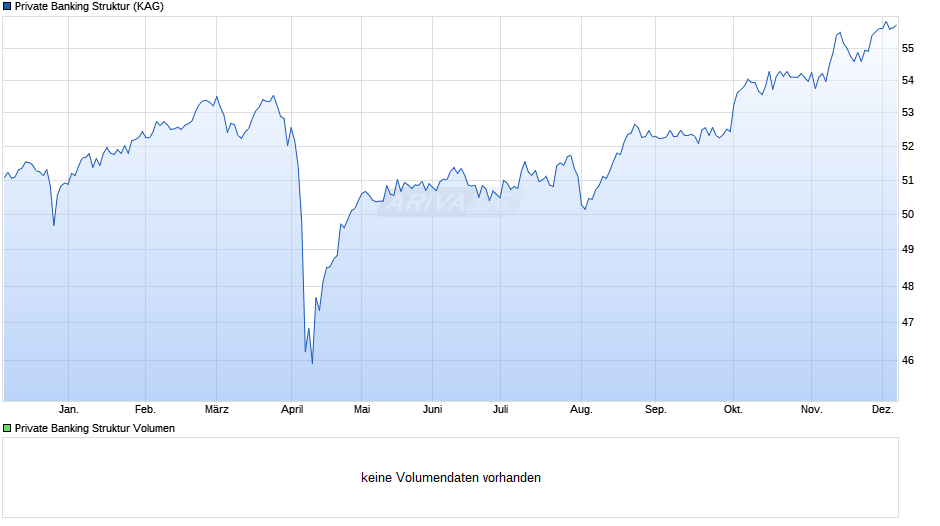 Private Banking Struktur Chart