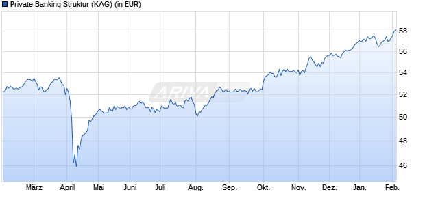 Performance des Private Banking Struktur (WKN A0DNG7, ISIN DE000A0DNG73)