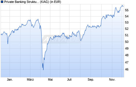 Performance des Private Banking Struktur (WKN A0DNG7, ISIN DE000A0DNG73)