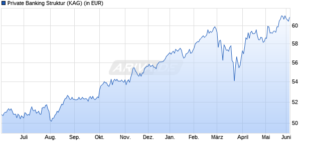Performance des Private Banking Struktur (WKN A0DNG7, ISIN DE000A0DNG73)