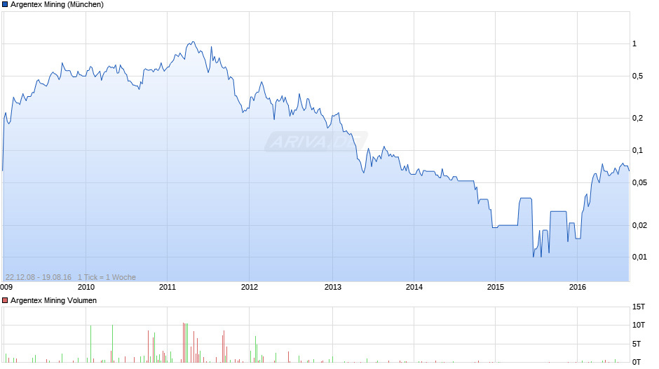 Argentex Mining Chart