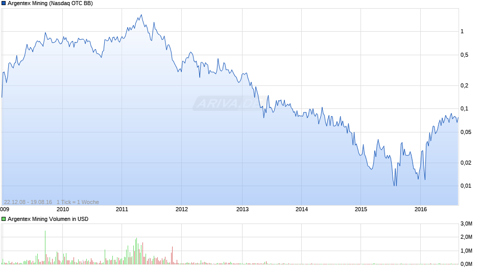Argentex Mining Chart