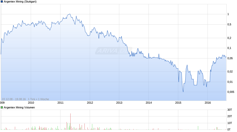Argentex Mining Chart