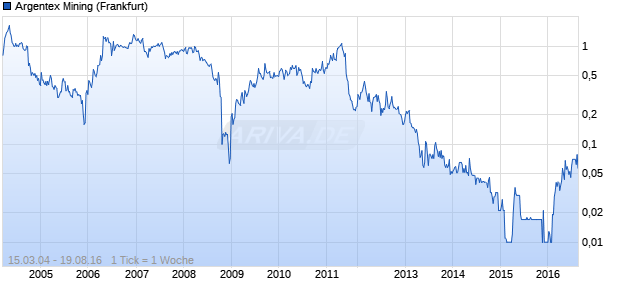 Argentex Mining Chart
