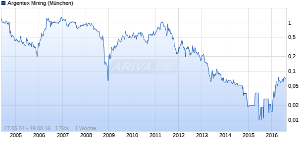 Argentex Mining Chart