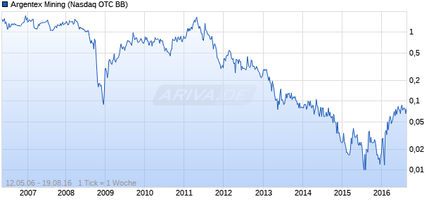 Argentex Mining Chart
