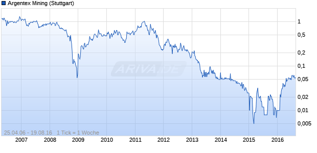 Argentex Mining Chart