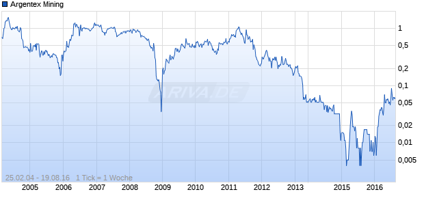 Argentex Mining Chart