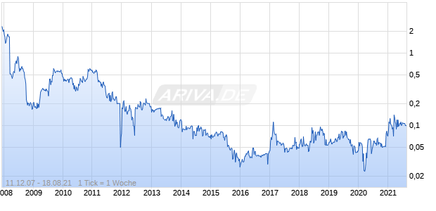 Energy Metals Chart