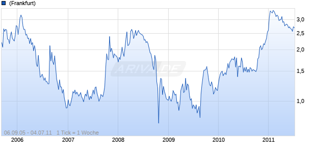 NORSEMONT MINING INC Chart