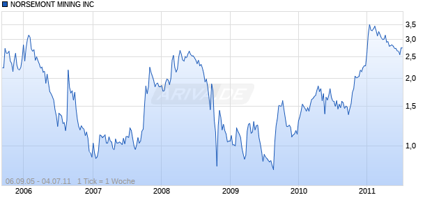 NORSEMONT MINING INC Chart