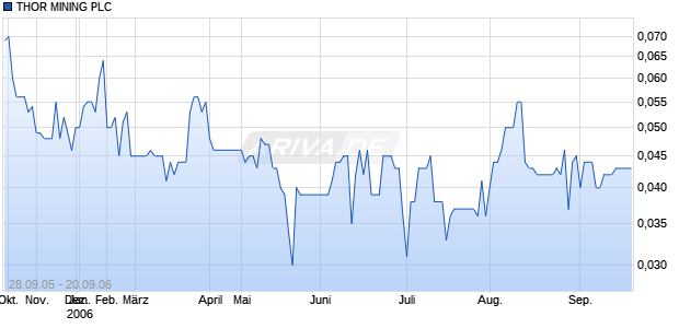 THOR MINING PLC   LS-,001 Chart