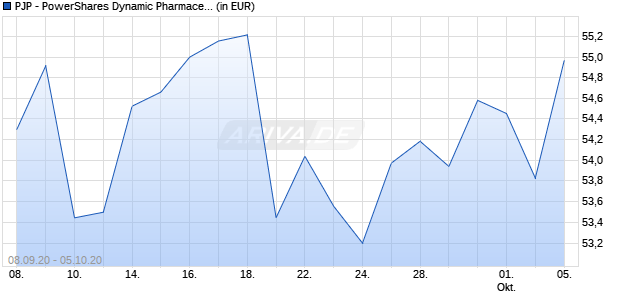 PJP - PowerShares Dynamic Pharmaceuticals Portfolio Chart