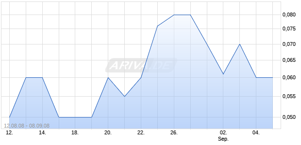 SPARTA COMM SERVICES Chart