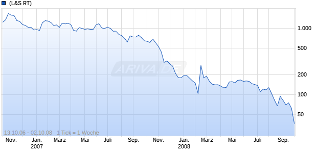 FUSA CAP CORP Chart