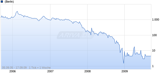 FUSA CAP CORP Chart