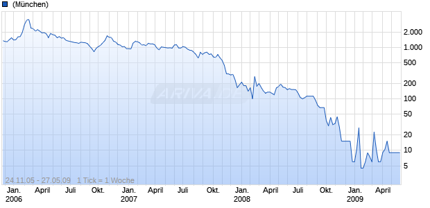 FUSA CAP CORP Chart