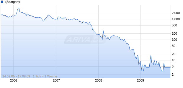 FUSA CAP CORP Chart