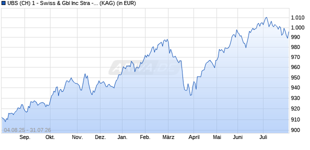 Performance des CS (CH) Interest & Dividend Focus Balanced (CHF) A (WKN A0ERTC, ISIN CH0020876055)