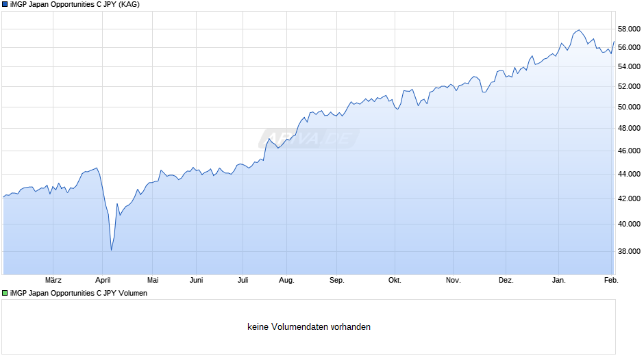 iMGP Japan Opportunities C JPY Chart