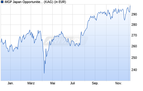 Performance des iMGP Japan Opportunities C JPY (WKN A0ER4J, ISIN LU0204987902)