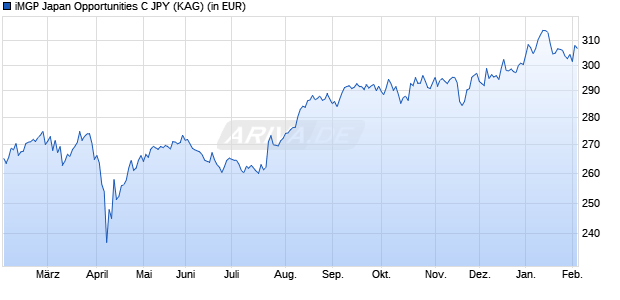 Performance des iMGP Japan Opportunities C JPY (WKN A0ER4J, ISIN LU0204987902)