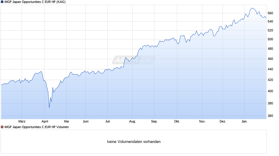 iMGP Japan Opportunities C EUR HP Chart
