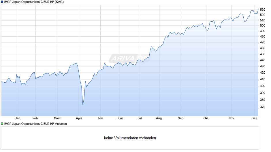 iMGP Japan Opportunities C EUR HP Chart