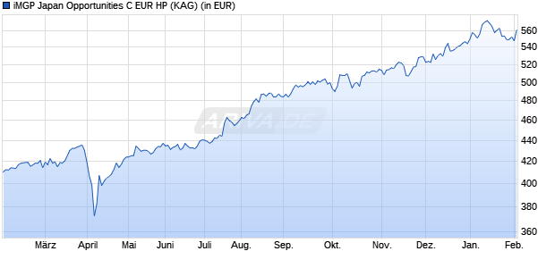 Performance des iMGP Japan Opportunities C EUR HP (WKN A0ER4K, ISIN LU0204988207)
