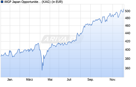 Performance des iMGP Japan Opportunities N EUR HP (WKN A0ER4L, ISIN LU0204988546)