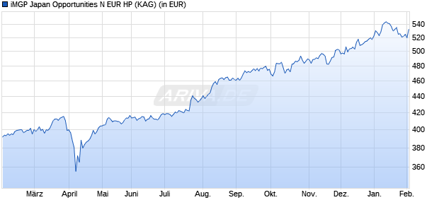 Performance des iMGP Japan Opportunities N EUR HP (WKN A0ER4L, ISIN LU0204988546)